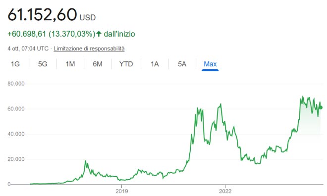 Grafico storico del Bitcoin
