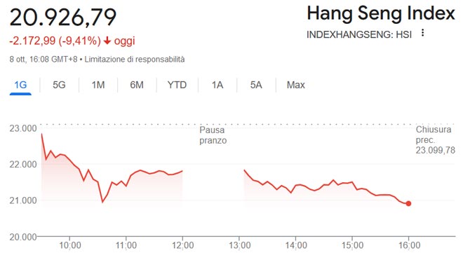 Crollo dell'indice Hang Seng
