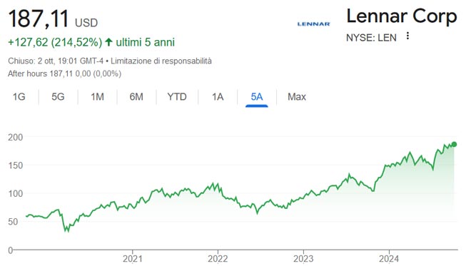 Performance delle azioni Lennar negli ultimi 5 anni