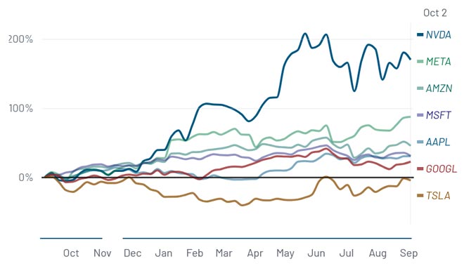 Performance azioni 'Magnifici 7 negli ultimi 12 mesi