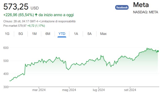 Performance delle azioni Meta da inizio anno