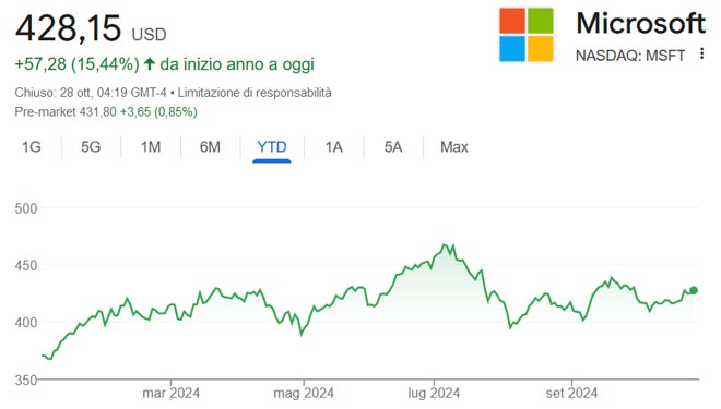 Performance delle azioni Microsoft da inizio anno