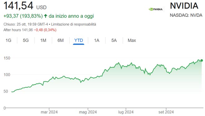 Performance delle azioni Nvidia da inizio anno