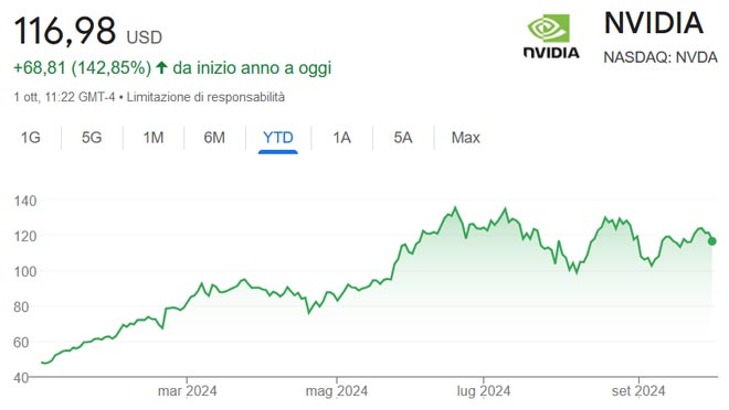 Performance delle azioni Nvidia nel 2024