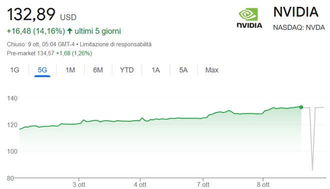Performance delle azioni Nvidia negli ultimi 5 giorni