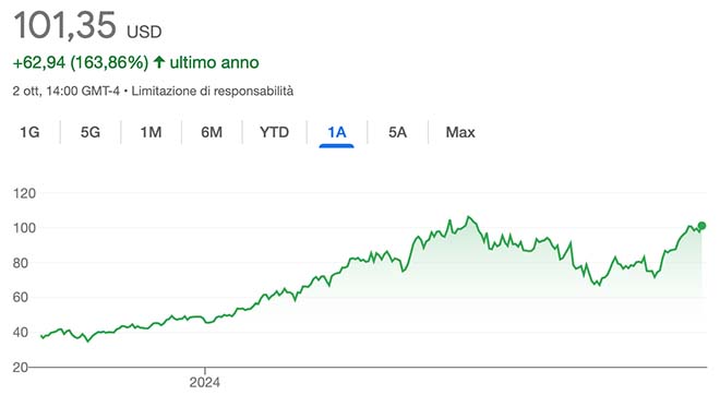 Performance delle azioni Vertiv negli ultimi 12 mesi