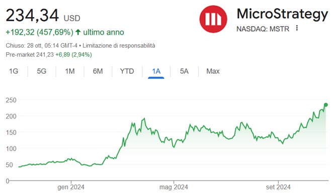 Performance delle azioni MicroStrategy negli ultimi 12 mesi
