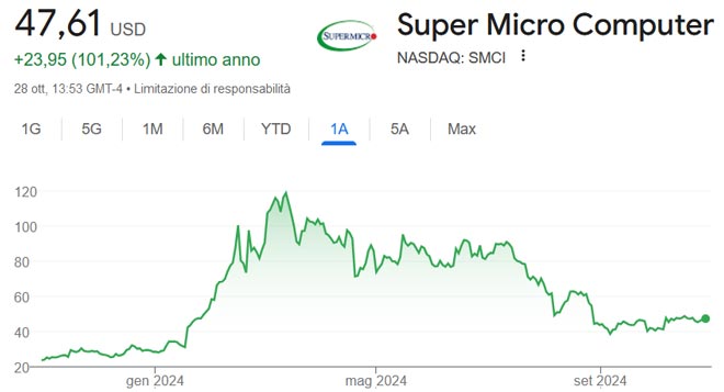 Performance delle azioni Super Micro Computer negli ultimi 12 mesi