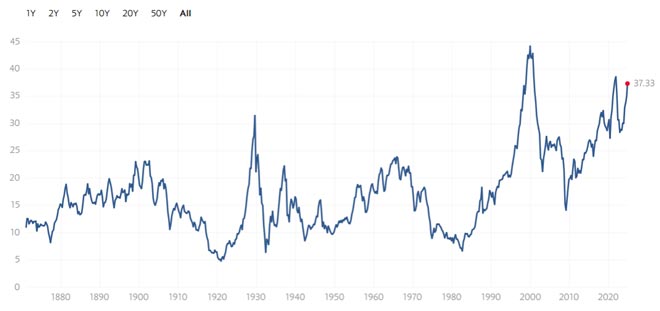 Shiller P/E Ratio dell'S&P 500