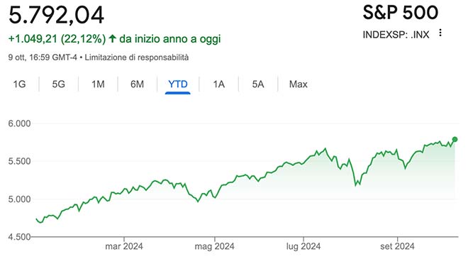 Performance dell'indice S&P500 da inizio anno