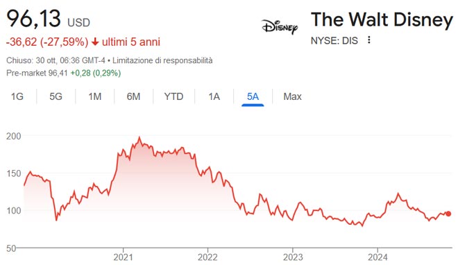 Performance delle azioni Walt Disney negli ultimi 5 anni