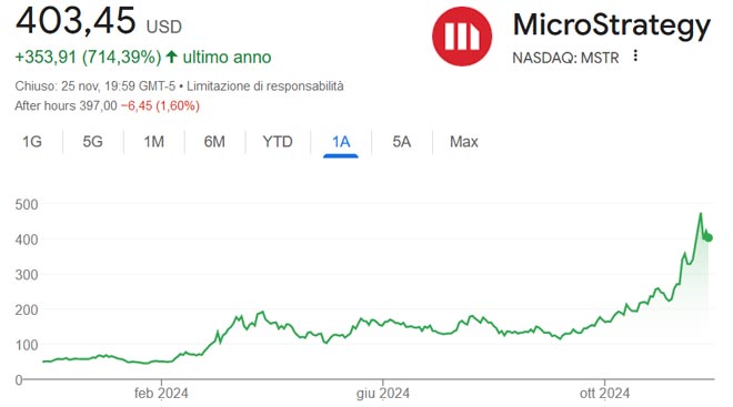 Performance delle azioni MicroStrategy negli ultimi 12 mesi