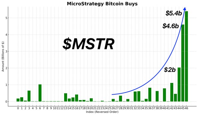 Accumulo di Bitcoin di MicroStrategy