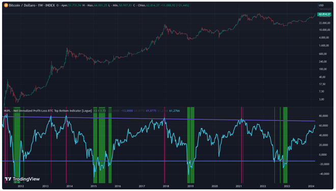 Bitcoin: Net Unrealized Profit/Loss