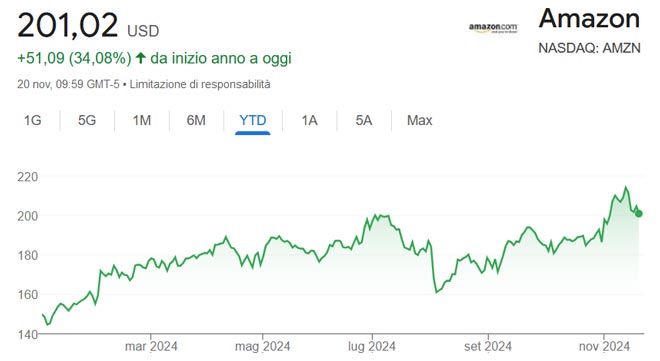 Performance delle azioni Amazon da inizio anno
