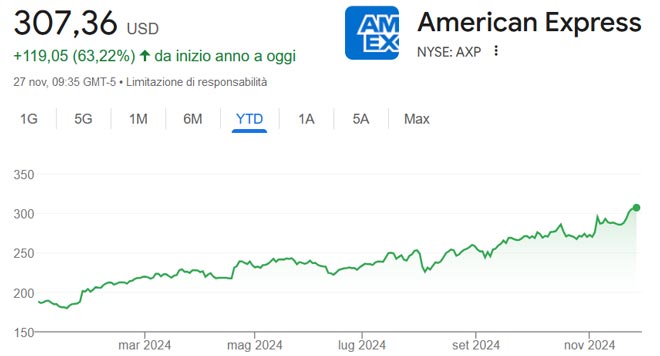 Performance delle azioni American Express da inizio anno