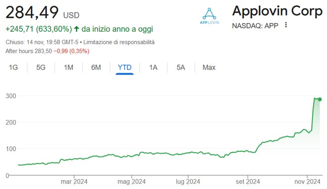 Performance delle azioni Applovin da inizio anno