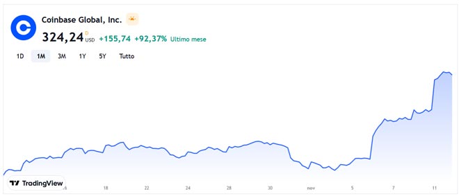 Performance delle azioni Coinbase negli ultimi 30 giorni