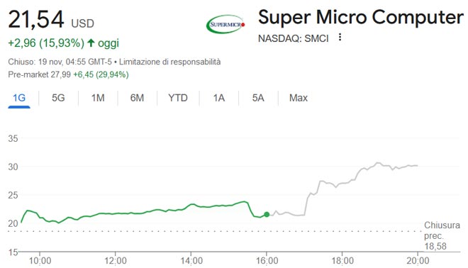 Rally delle azioni Super Micro Computer