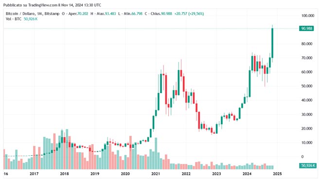 Grafico storico del Bitcoin