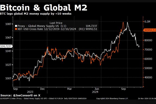 Grafico di correlazione tra Bitcoin e Global M2