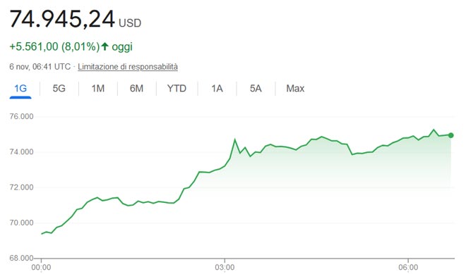 Rialzo del Bitcoin in seguito alla notizia che Trump potrebbe essere il vincitore delle elezioni presidenziali