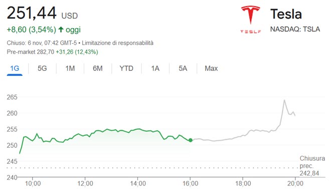Le azioni Tesla segnano un nuovo massimo grazie alla vittoria di Trump