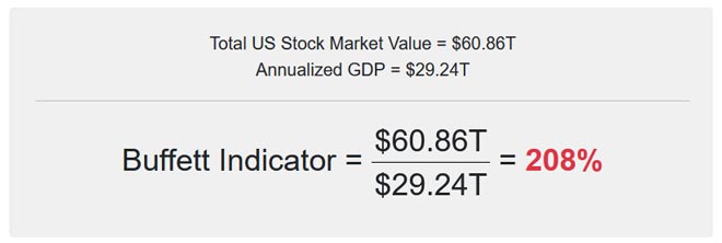 Buffett Indicator