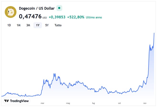 Performance della criptovaluta Dogecoin nel 2024