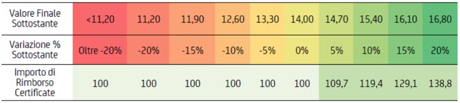Esempio Capitale Protetto 