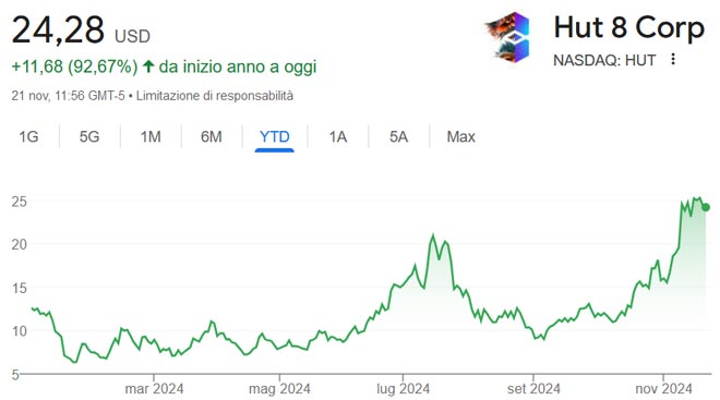 Performance delle azioni Hut 8 negli ultimi 12 mesi