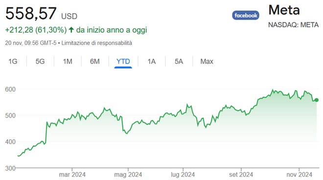 Performance delle azioni Meta da inizio anno