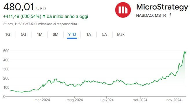 Performance delle azioni MicroStrategy negli ultimi 12 mesi
