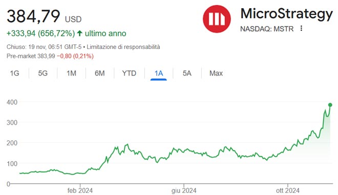 Performance delle azioni MicroStrategy negli ultimi 12 mesi