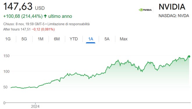 Performance delle azioni Nvidia negli ultimi 12 mesi