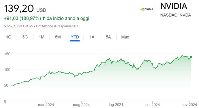 Performance delle azioni Nvidia da inizio anno