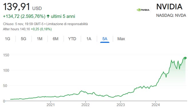 Performance delle azioni Nvidia negli ultimi 5 anni
