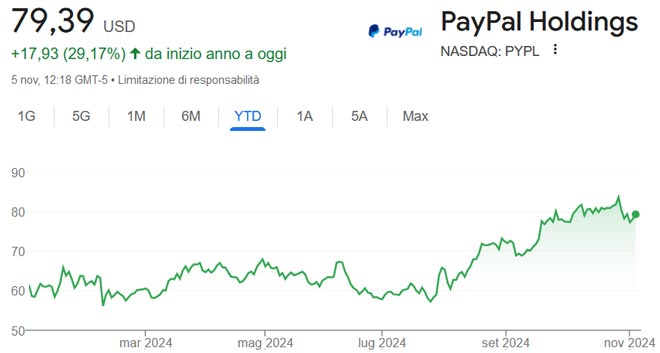 Performance delle azioni Paypal da inizio anno