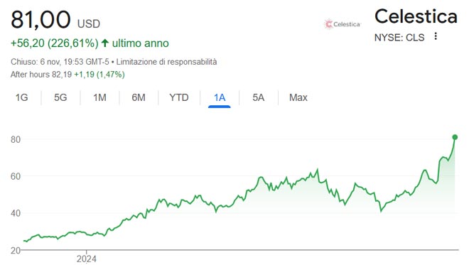 Performance delle azioni Celestica negli ultimi 12 mesi