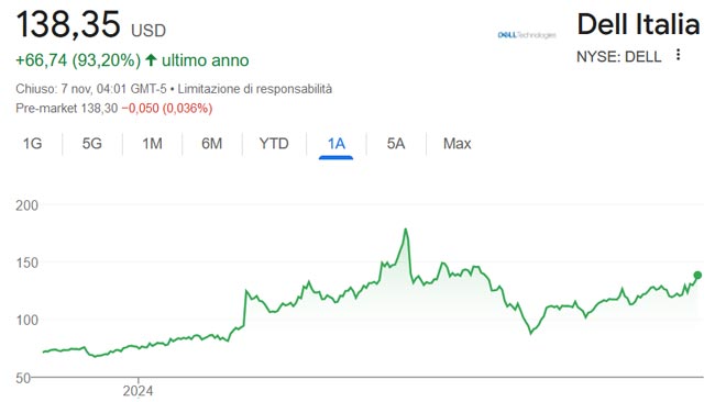 Performance delle azioni Dell