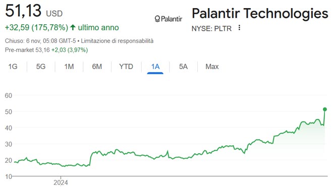 Performance delle azioni Palantir negli ultimi 12 mesi