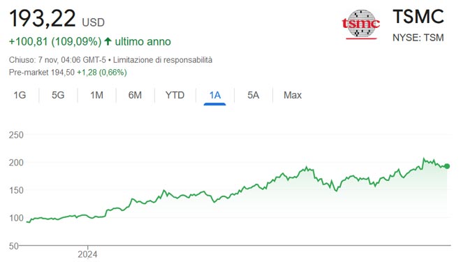 Performance delle azioni Taiwan Semiconductor Manufacturing negli ultimi 12 mesi