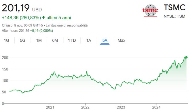 Performance delle azioni Taiwan Semiconductor Manufacturing negli ultimi 12 mesi