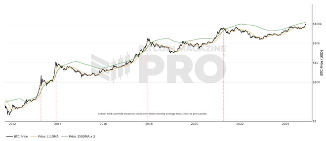 P Cycle Top Indicator