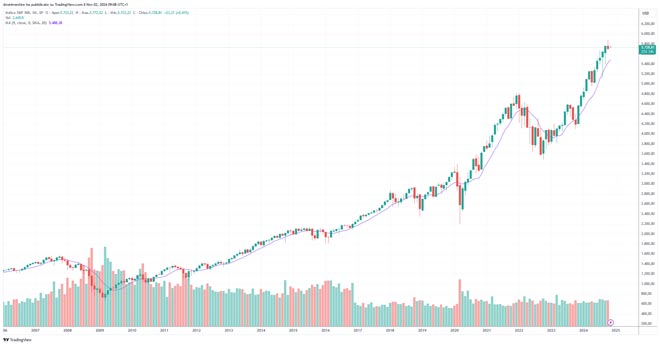 Grafico storico S&P500