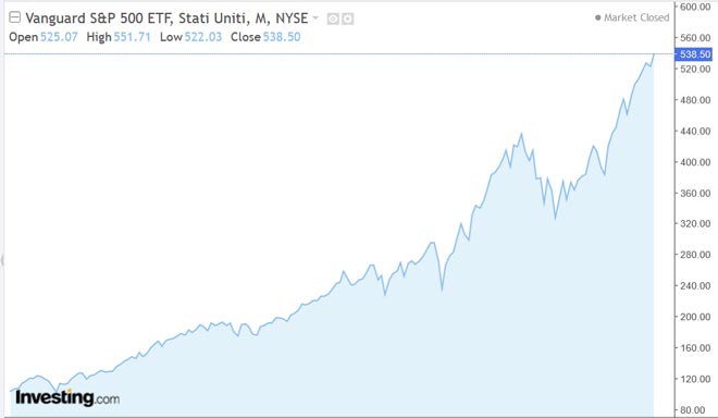 Performance del Vanguard 500 Index Fund ETF (VOO)