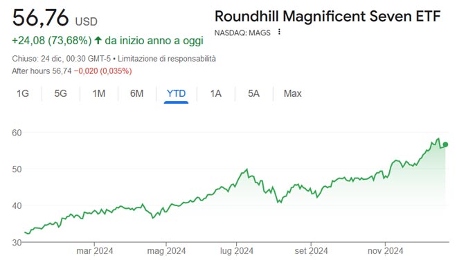 Performance del Roundhill Magnificent Seven ETF da inizio anno