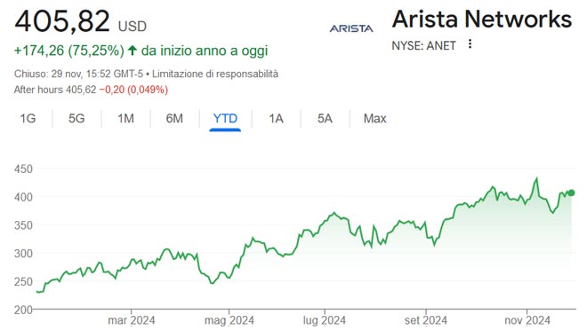 Performance delle azioni Arista Networks nel 2024