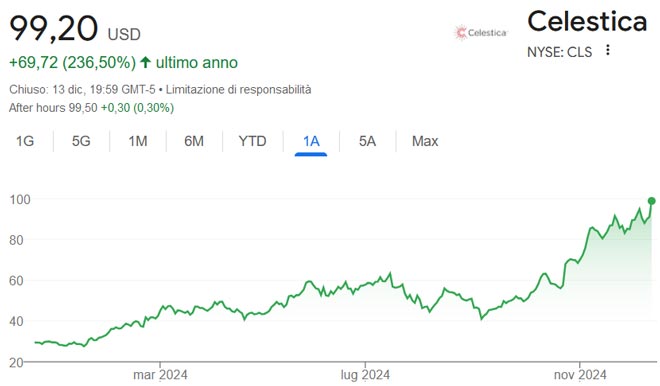 Performance delle azioni Celestica negli ultimi 12 mesi