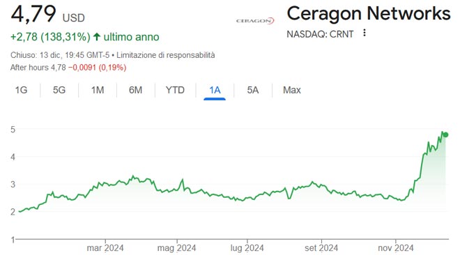 Performance delle azioni Ceragon Networks negli ultimi 12 mesi